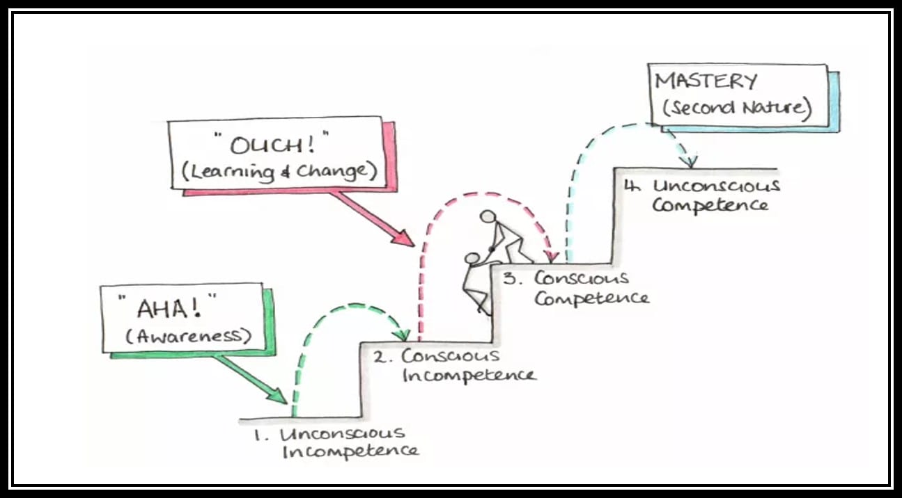 Stages of learning & doing