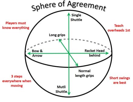 Badminton Sphere of agreement