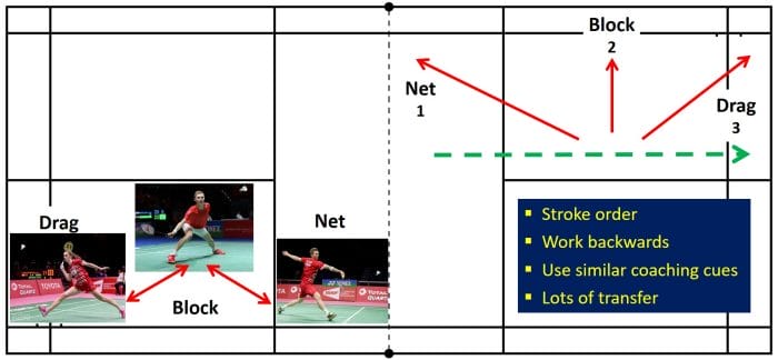 Badminton Deep Forehand progressions